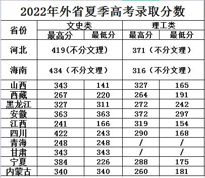 山東旅游職業學院2022年秋季統考招生專業錄取分數情況表1.jpg