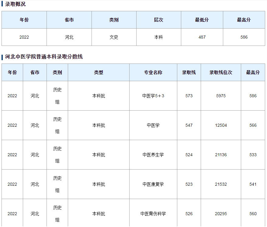 河北中醫學院2022年錄取分數線（河北）（歷史）-2.jpg