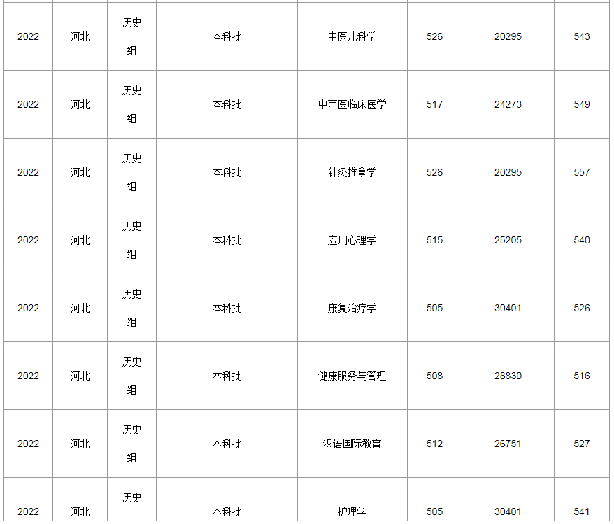 河北中醫學院2022年錄取分數線（河北）（歷史）-3.jpg