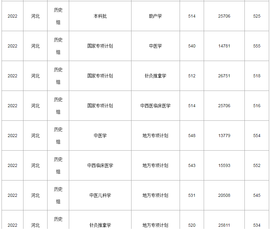 河北中醫學院2022年錄取分數線（河北）（歷史）-4.jpg