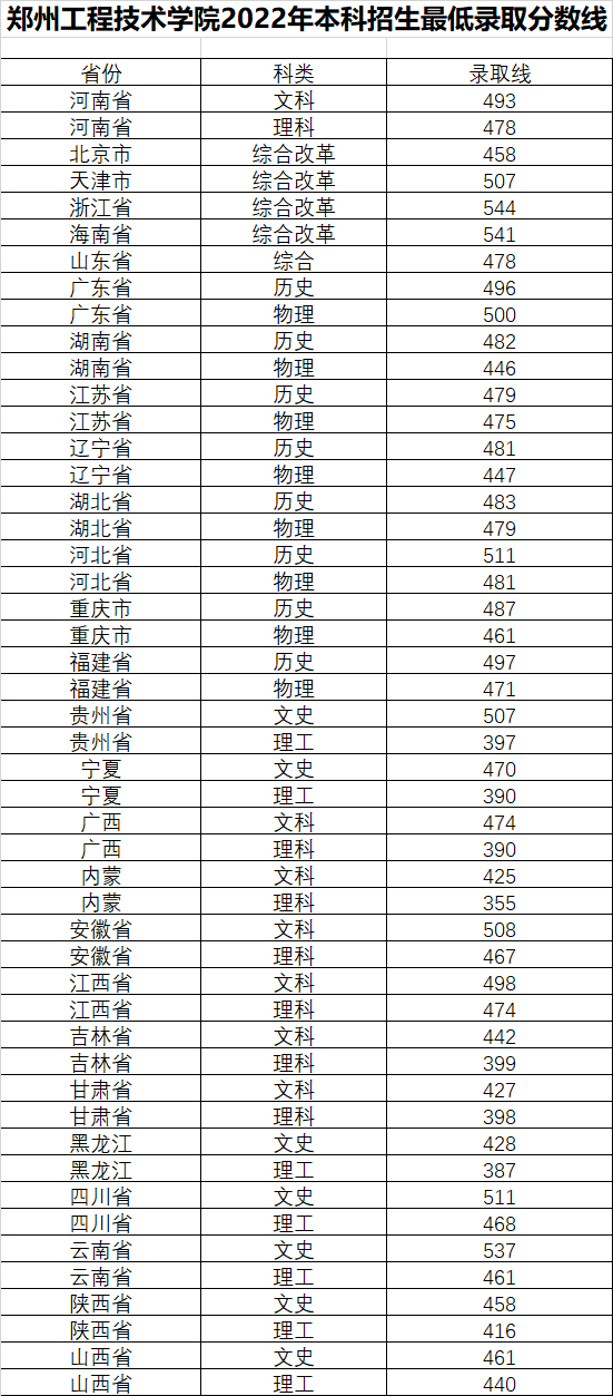 鄭州工程技術學院2022年本科招生最低錄取分數線.jpg