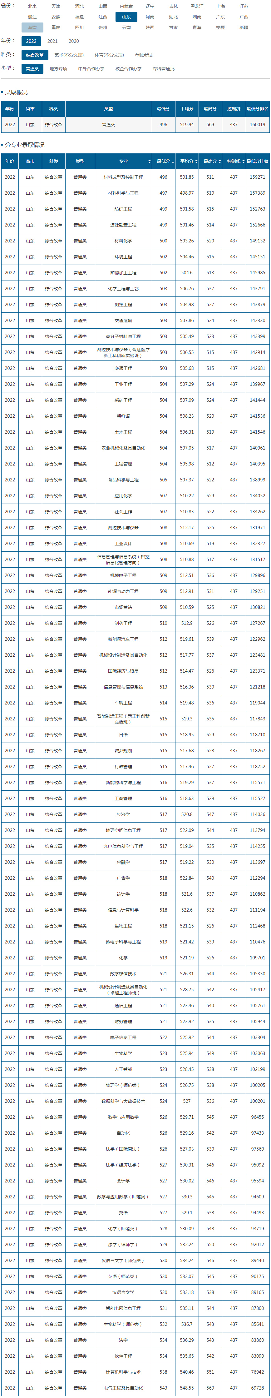 山東理工大學2022年錄取分數線（山東）（綜合改革）（普通類）.jpg