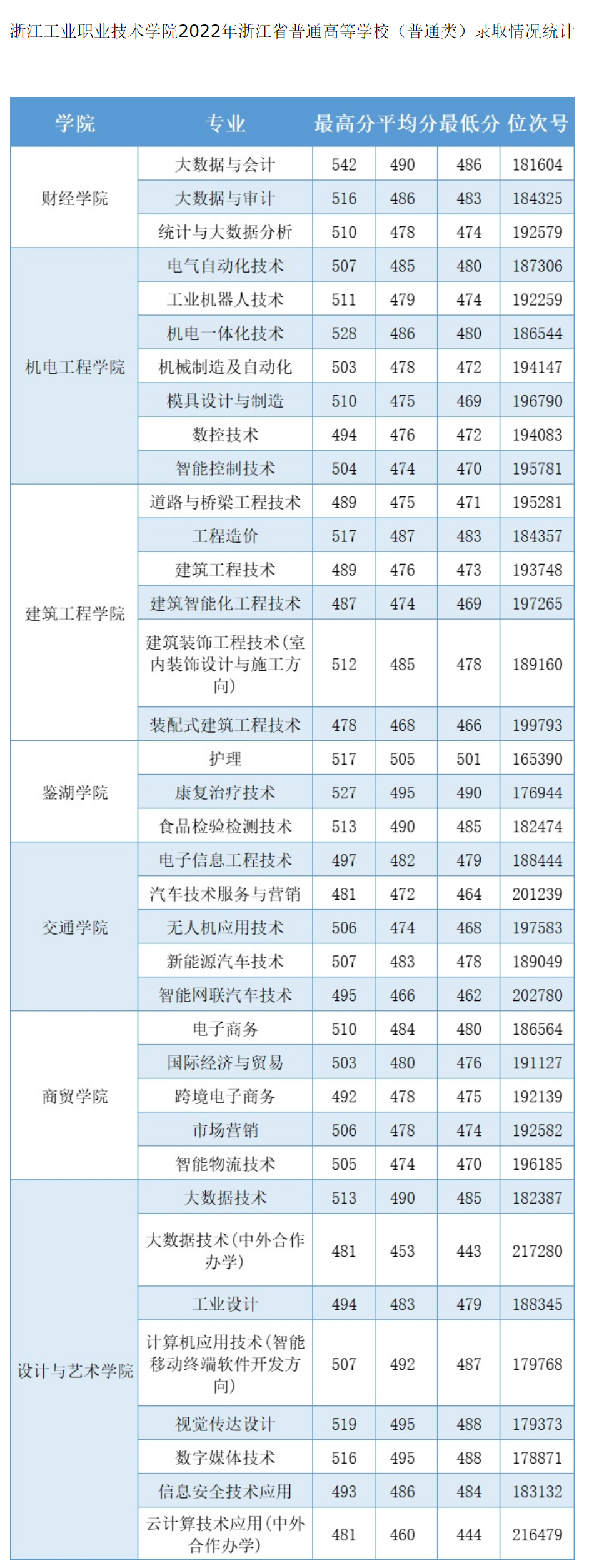 浙江工業職業技術學院2022年錄取情況統計.jpg