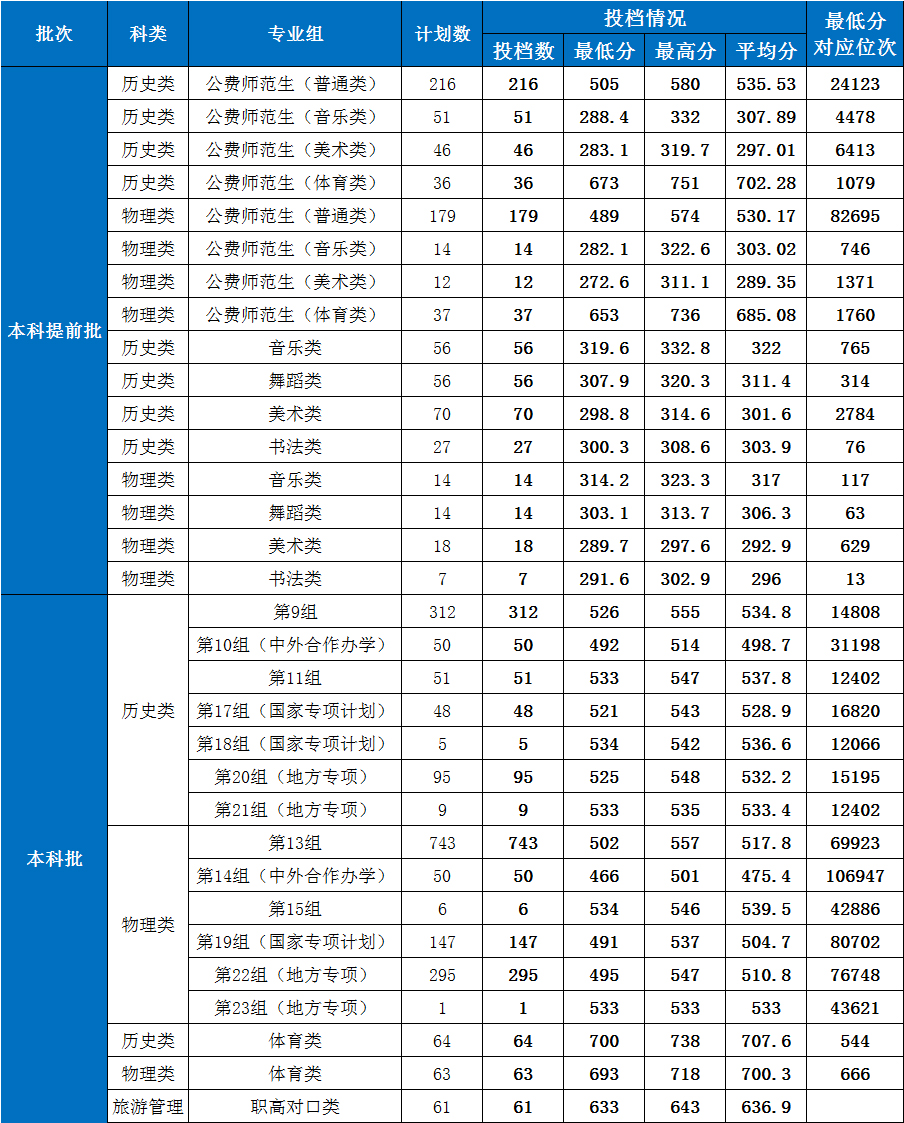 湖南第一師范學院2022年湖南省招生情況統計.jpg