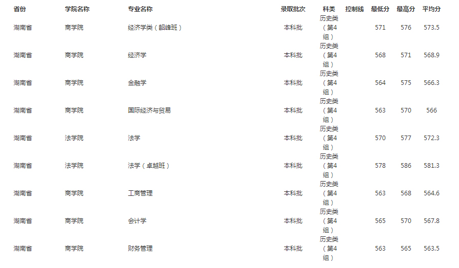 湘潭大學2022年錄取分數線（湖南）-2.jpg