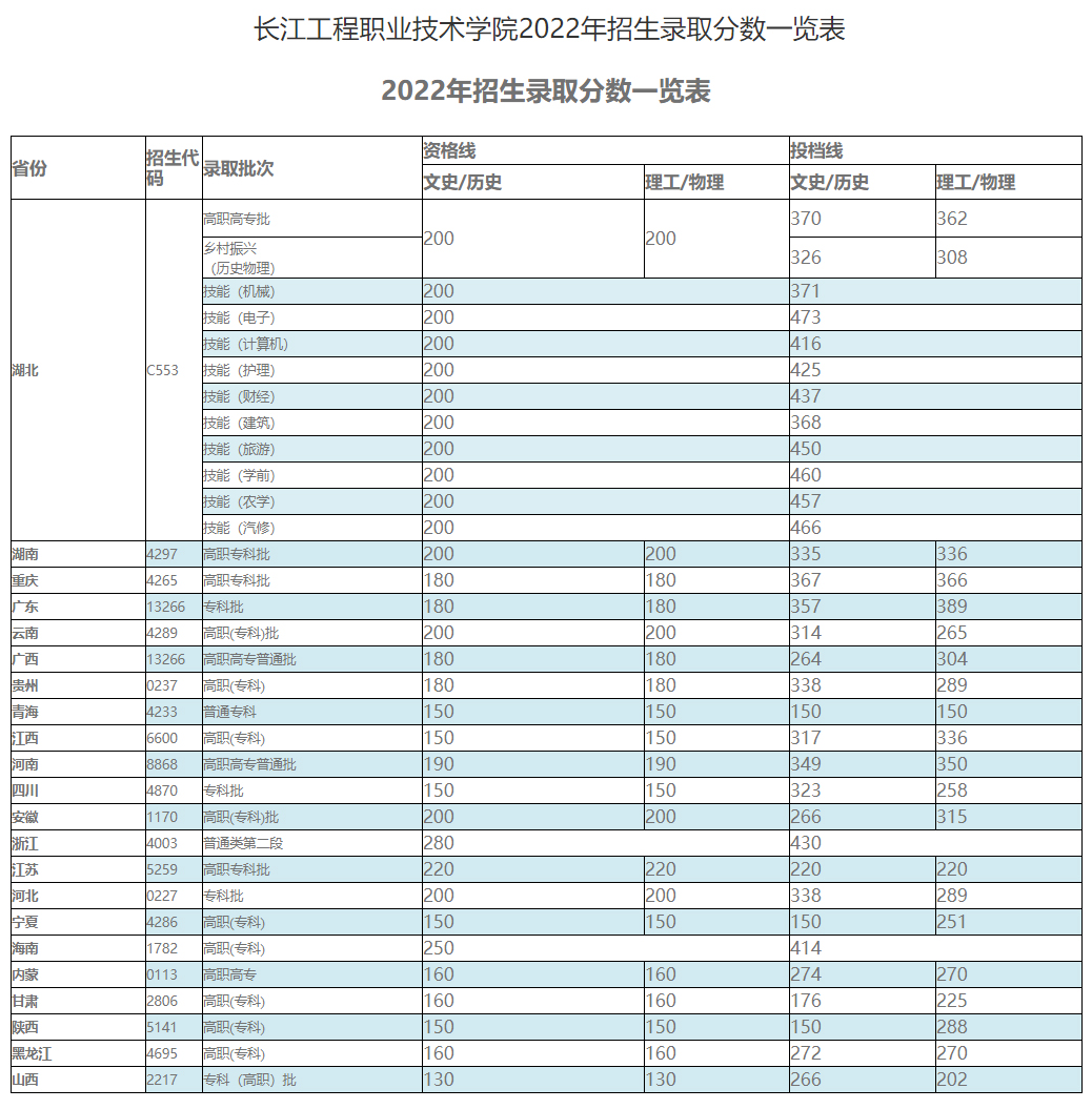 長江工程職業技術學院2022年招生錄取分數一覽表.jpg