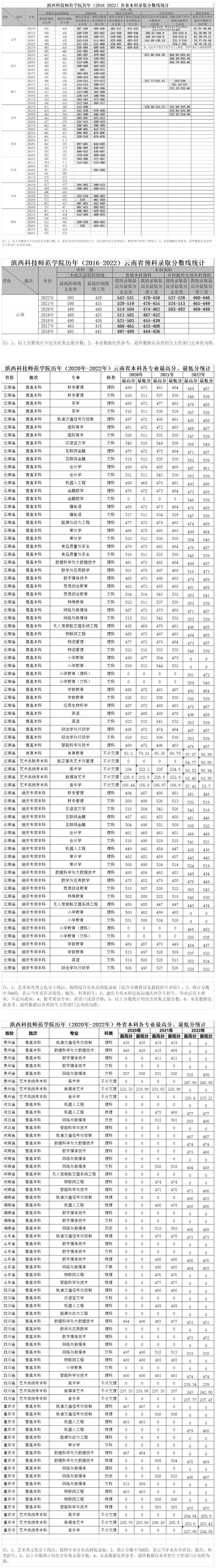 滇西科技師范學院2022年各省錄取分數線統計.jpg