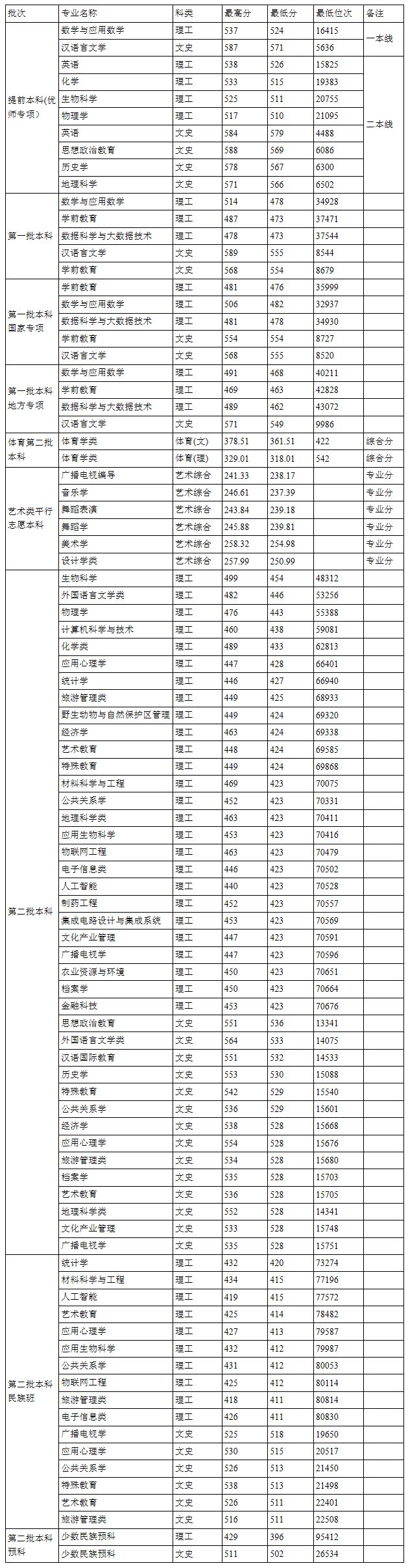 貴州師范學院2022貴州錄取分數線.jpg