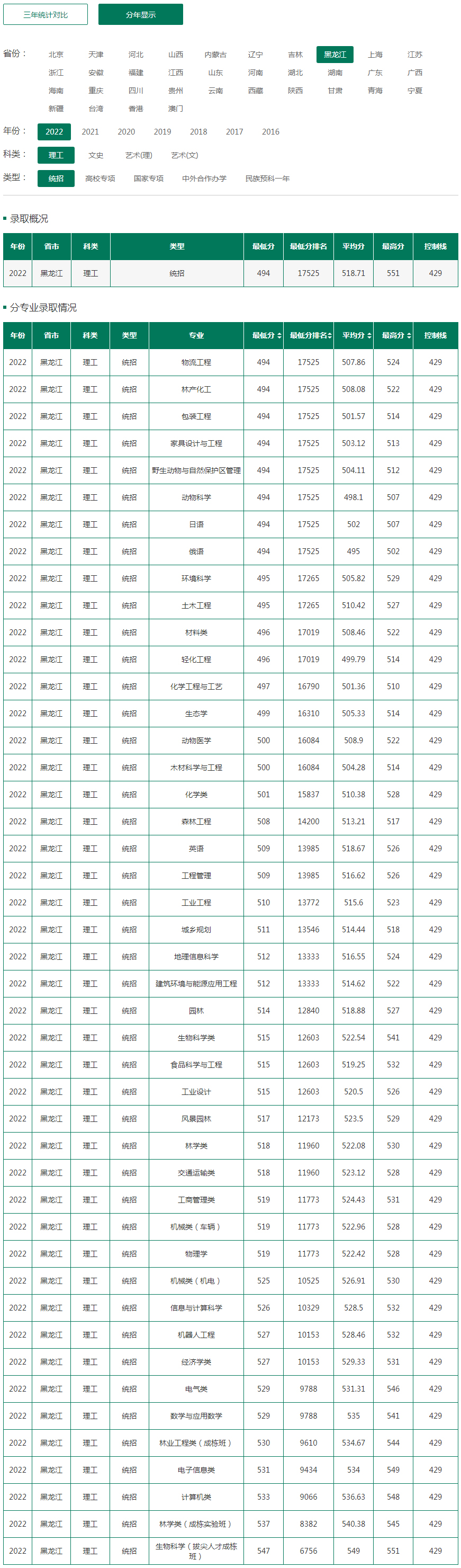 東北林業大學2022年錄取分數線（黑龍江）.jpg