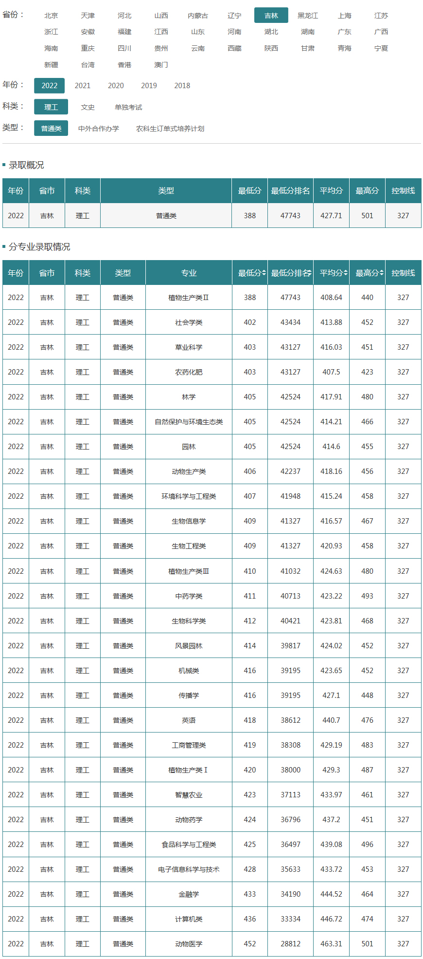 吉林農業大學2022年錄取分數線（吉林）（理工）（普通類）.jpg