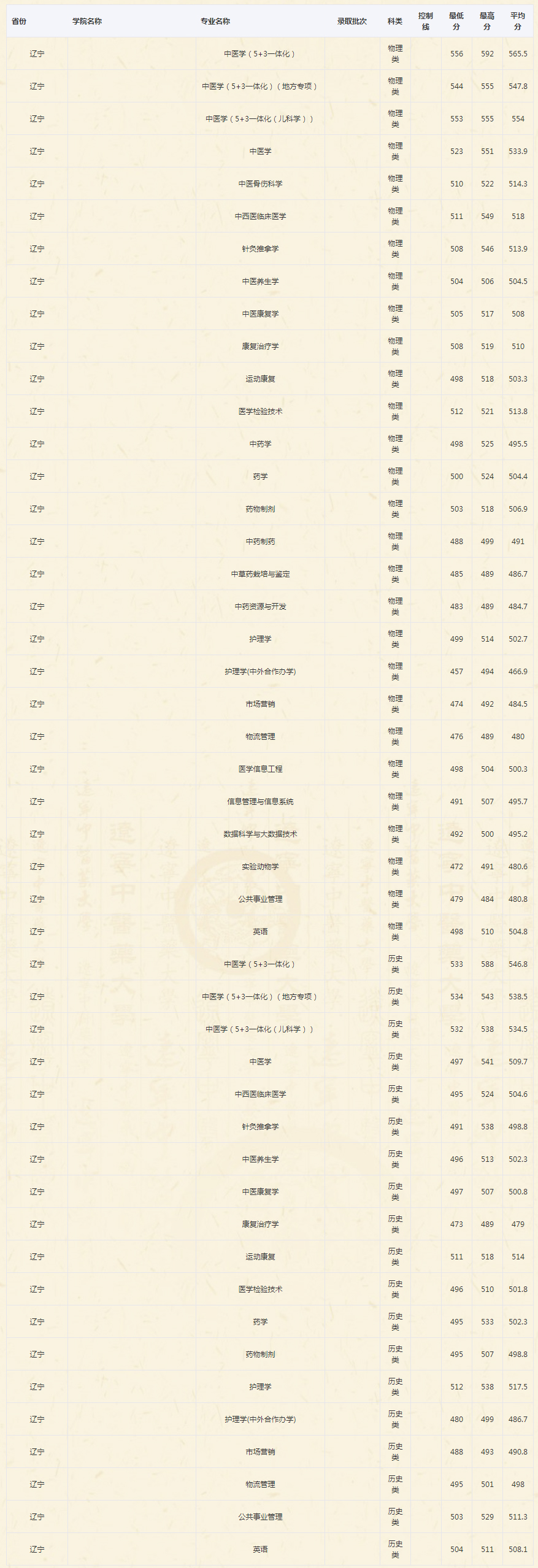 遼寧中醫藥大學2022年錄取分數線（遼寧）.jpg