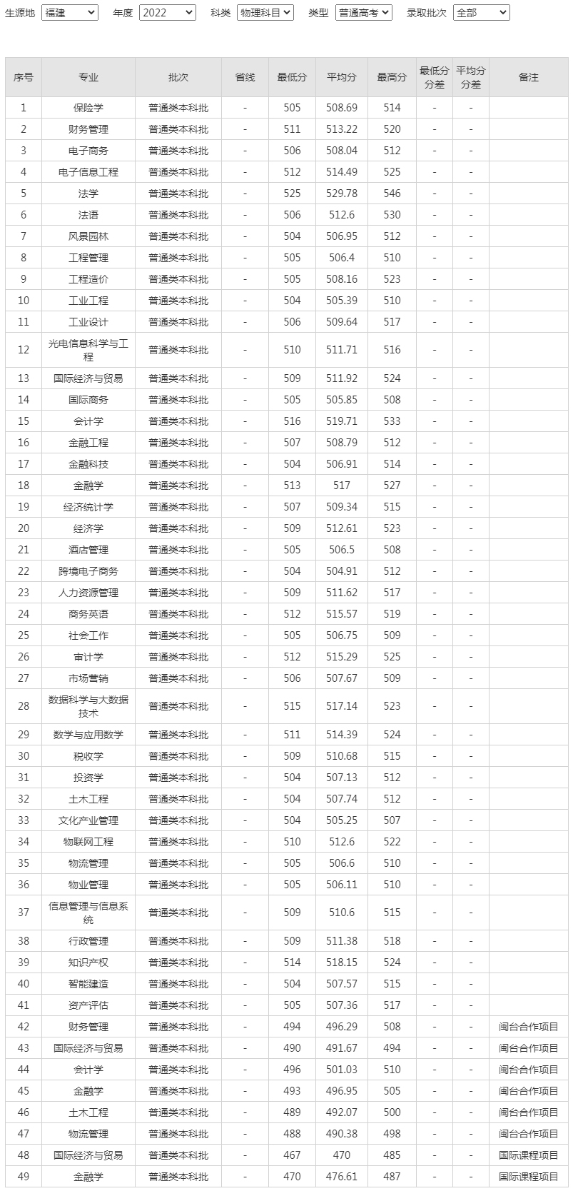 福建江夏學院2022年錄取分數線（福建）.jpg