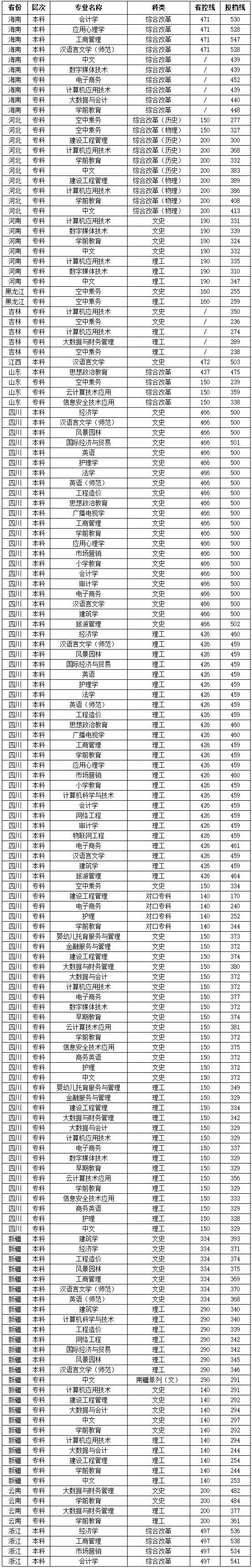 普通類專業分數線匯總-成都文理學院招生網.jpg