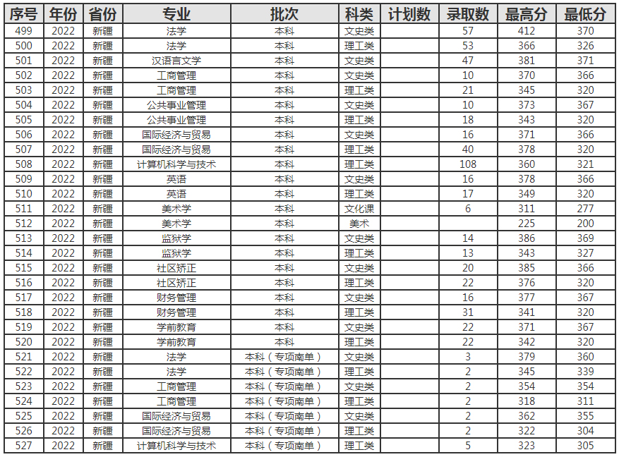 新疆政法學院2022年錄取分數線（新疆）.jpg