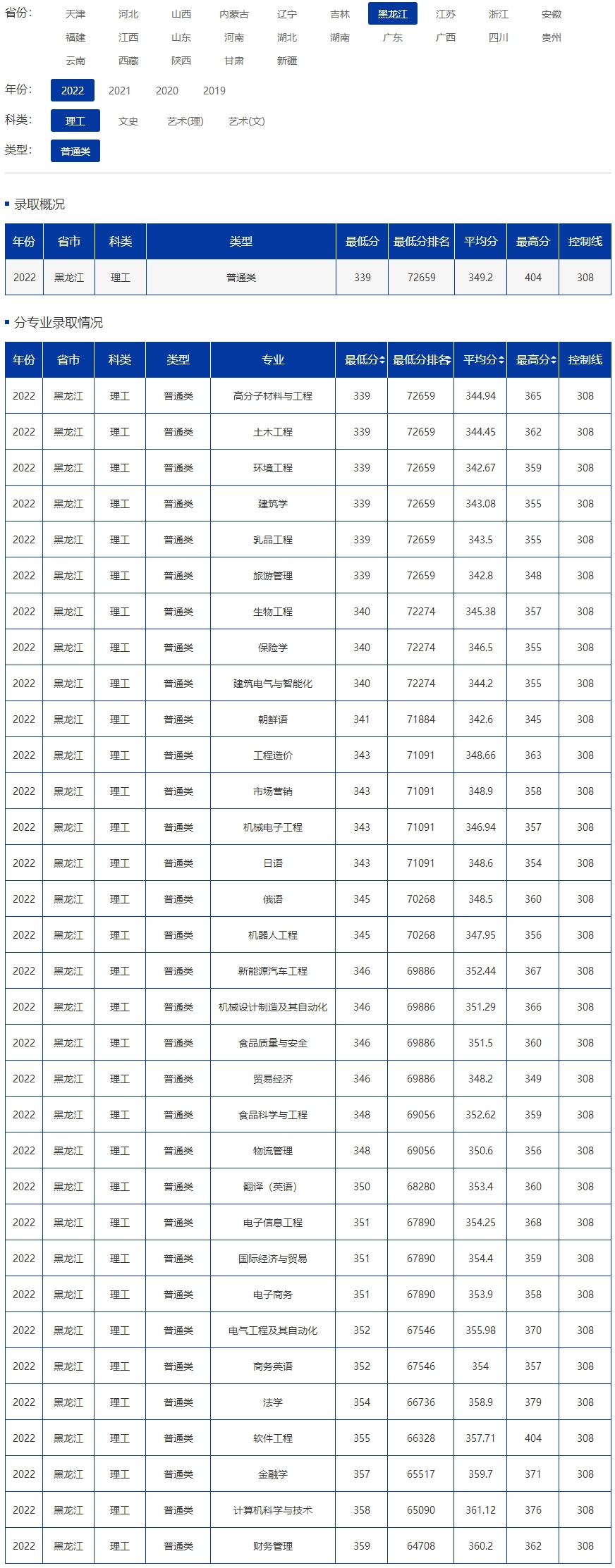 歷年分數--黑龍江東方學院招生網.jpg