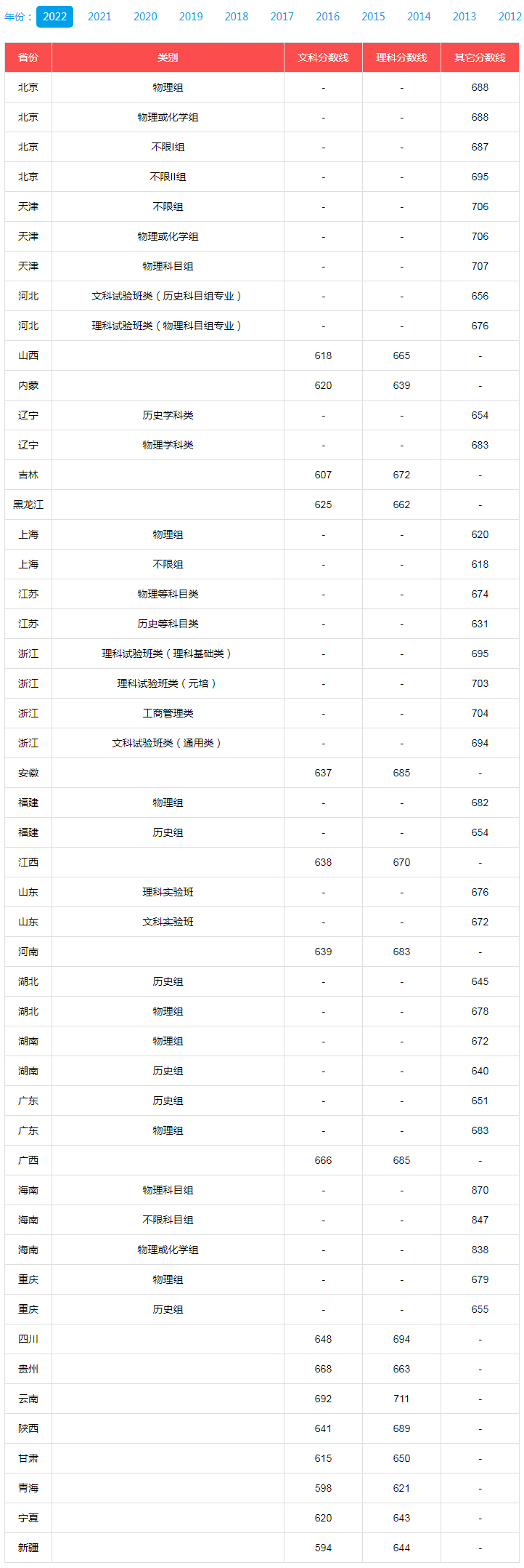 北京大學2022年錄取分數線.jpg