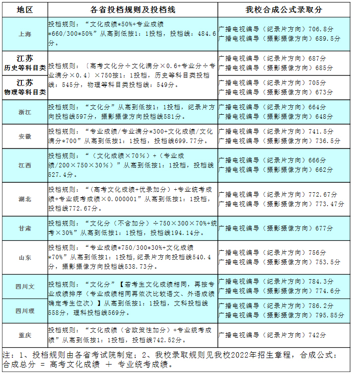 上海政法學院2022年本科錄取分數線（藝術類）.jpg