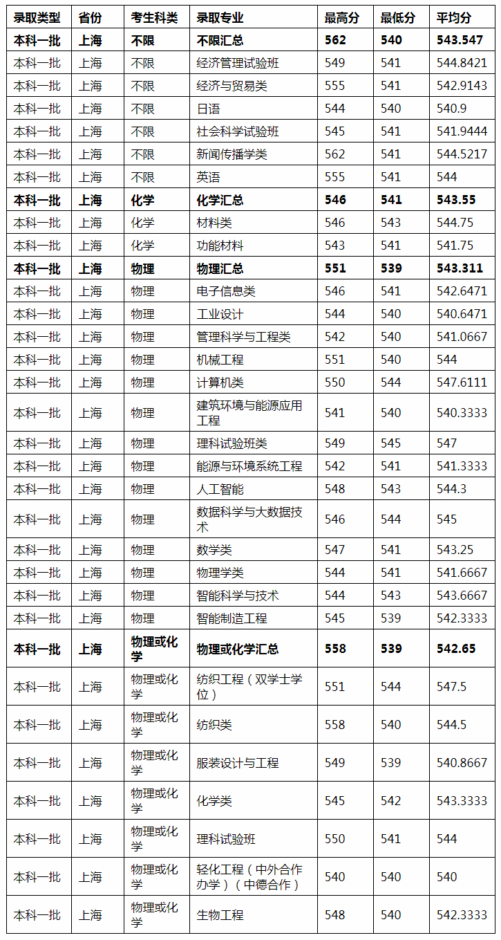 東華大學2022年上海市本科一批錄取分數一覽表.jpg