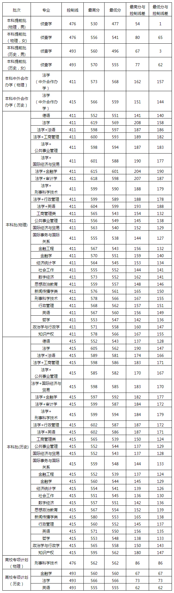 西南政法大學2022年在重慶錄取分數一覽表.jpg