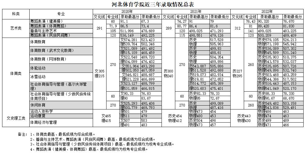 河北體育學院2020-2022年錄取情況總表.jpg