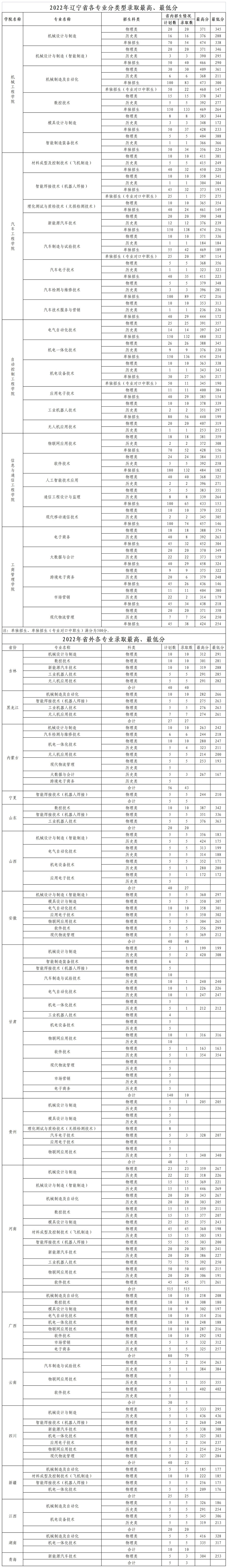 遼寧裝備制造職業技術學院2022年各專業分省分類型錄取最高、最低分.jpg