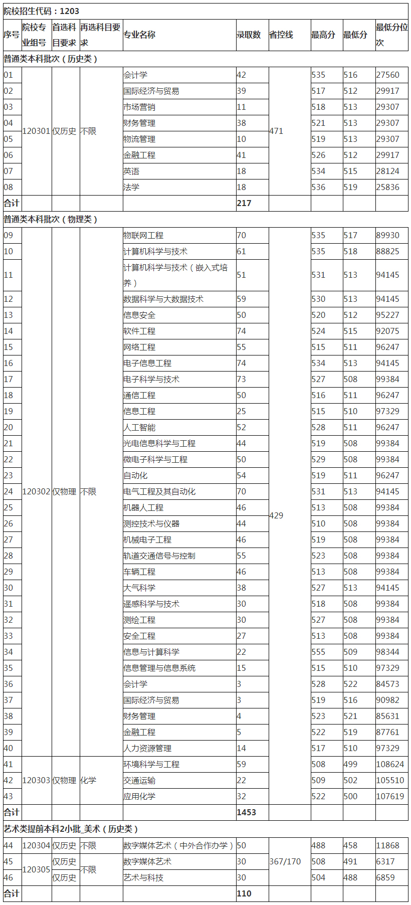 無錫學院2022年江蘇省分專業錄取分數線.jpg