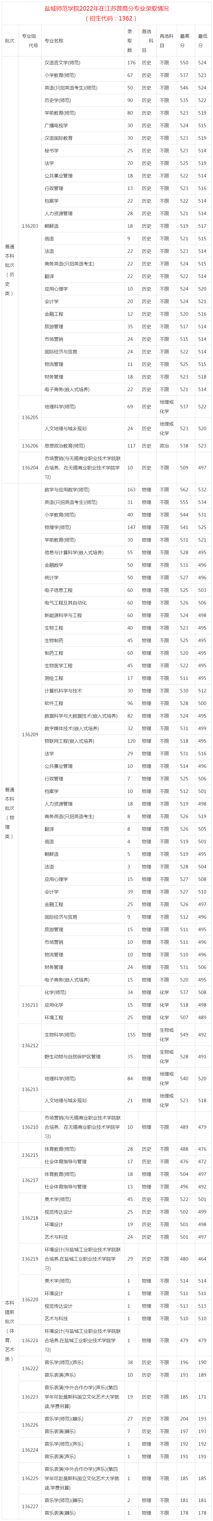 鹽城師范學院2022年在江蘇普高分專業錄取情況.jpg