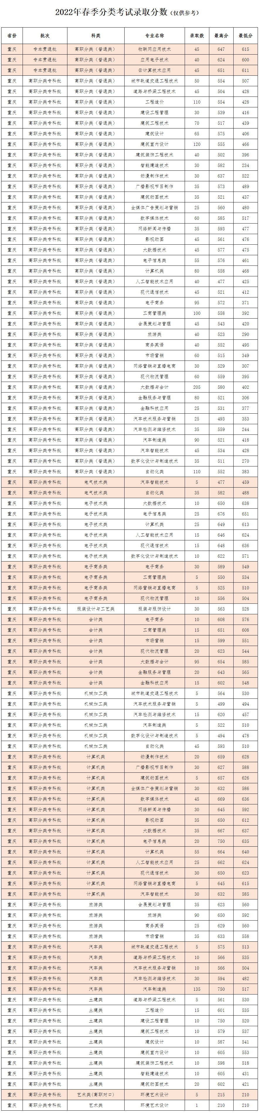 重慶工商職業學院2022年春季分類考試錄取分數.jpg