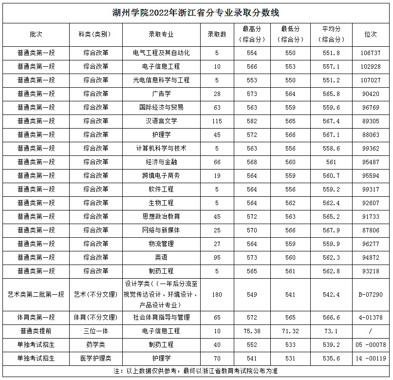 湖州學院2022年浙江省分專業錄取分數線.jpg