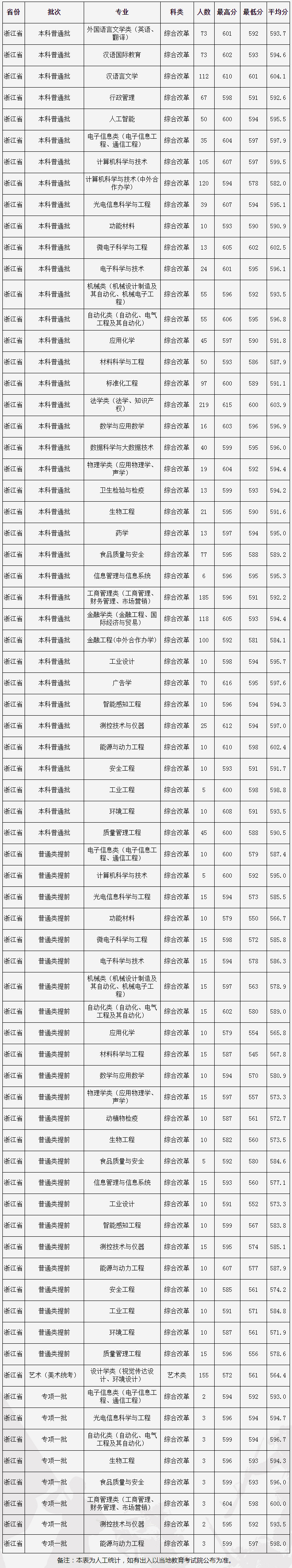 中國計量大學2022年浙江錄取情況統計（分專業）.jpg