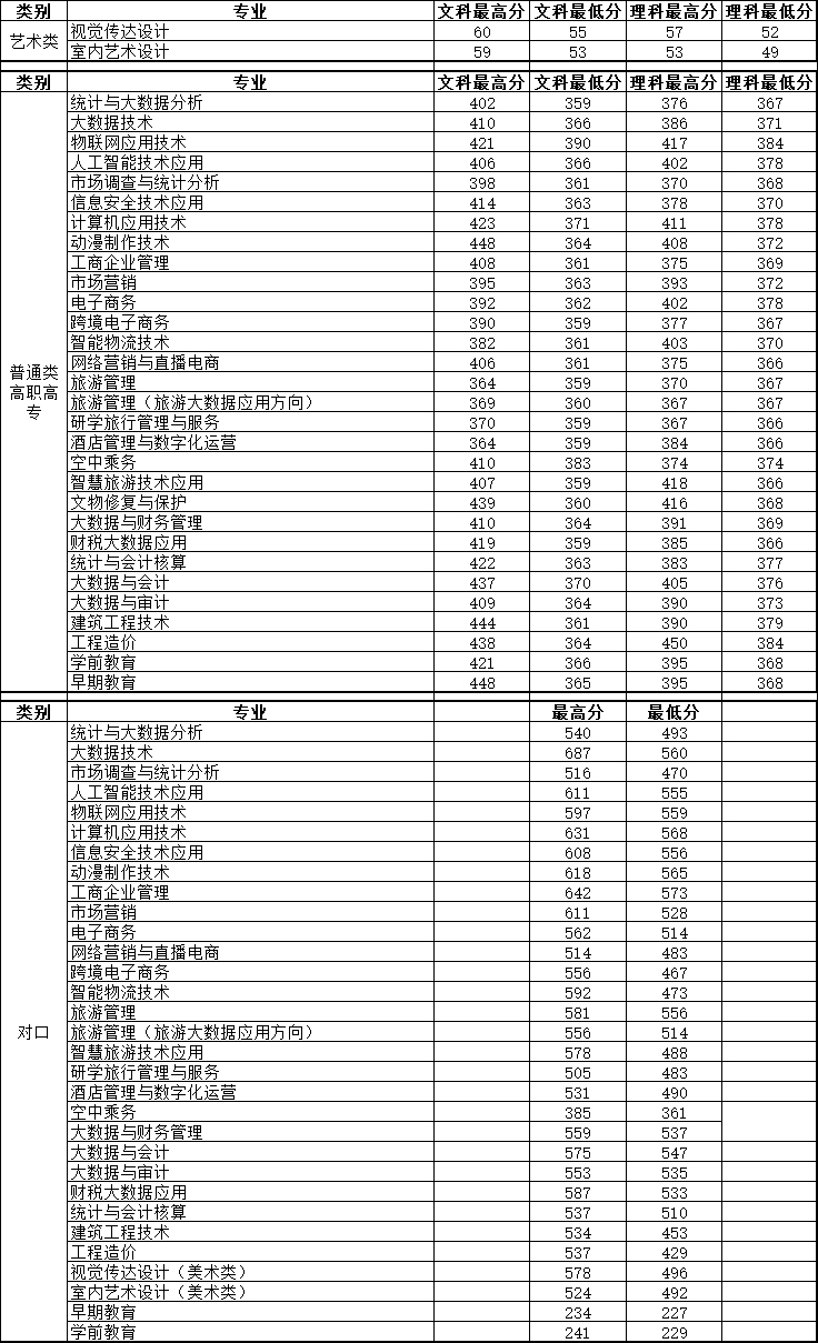 河南信息統計職業學院2022年錄取分數線.jpg