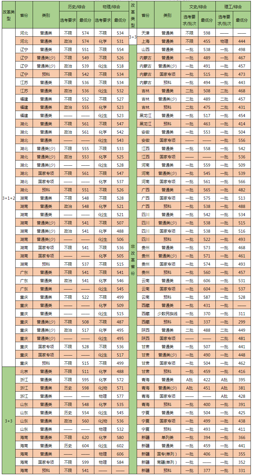 中南民族大學2022年各?。▍^、市）本預科錄取最低分統計.jpg