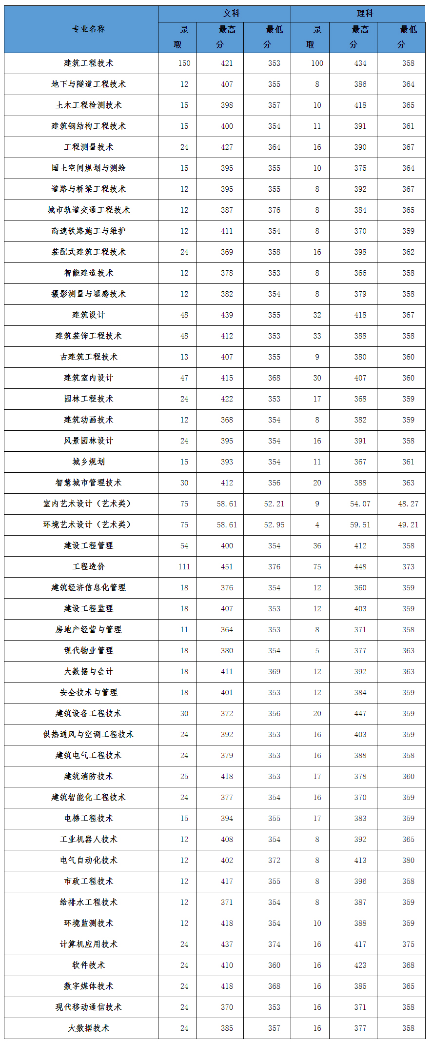 河南建筑職業技術學院2022年錄取分數統計表.jpg