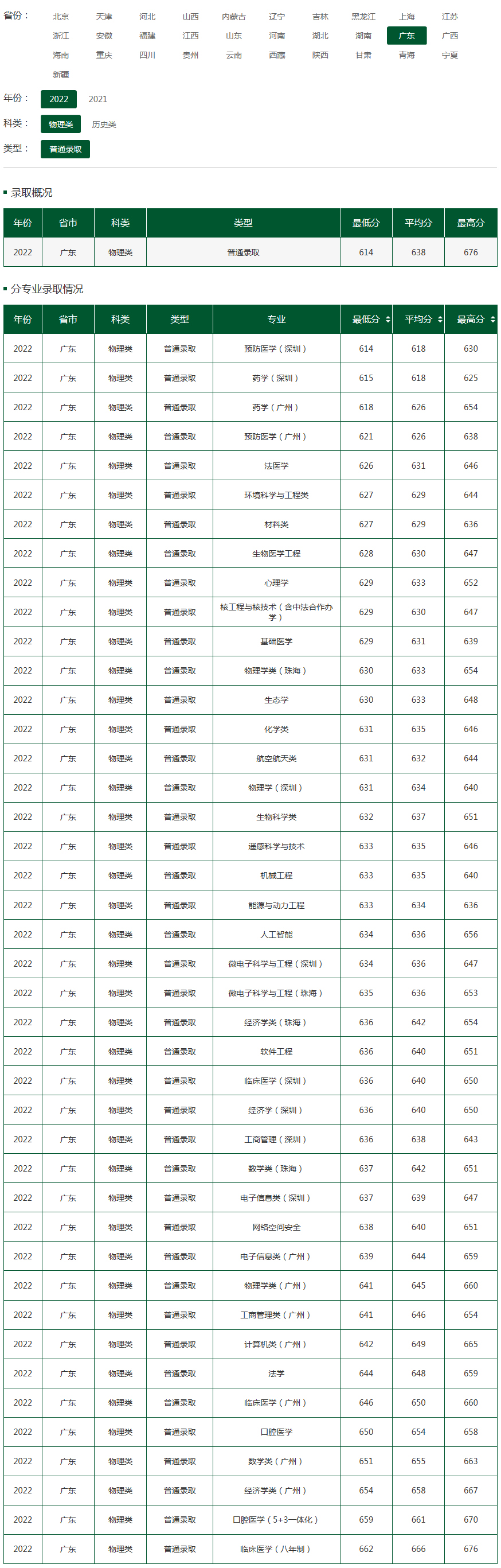 中山大學2022年錄取分數線（湖南）（物理類）（普通錄?。?jpg