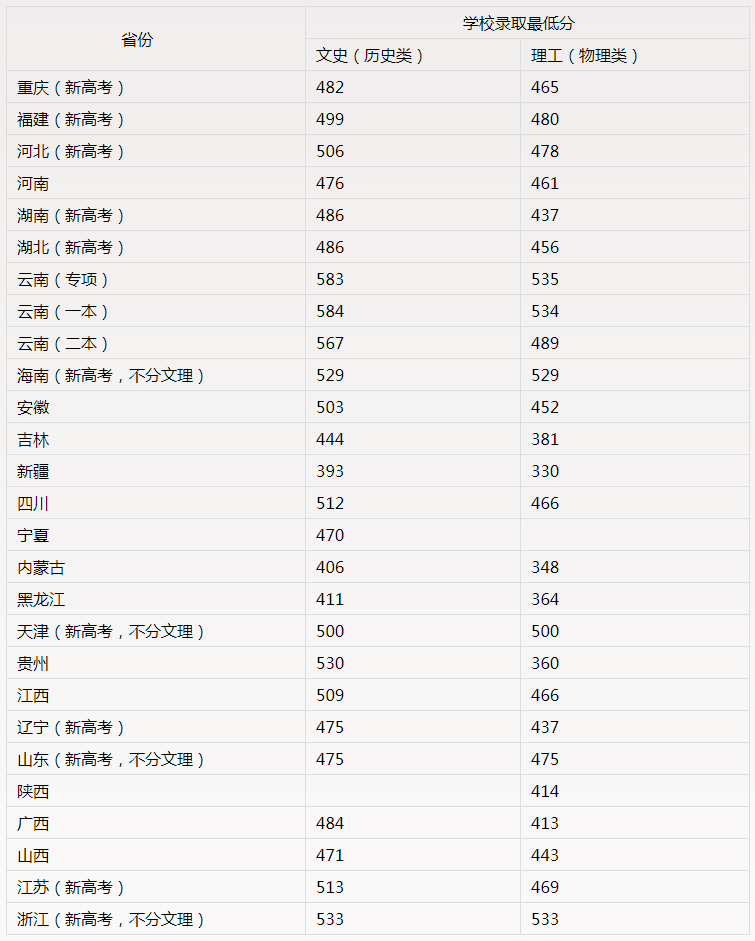 曲靖師范學院2022年全國高考文史（歷史類）、理工（物理類）錄取分數情況匯總表.jpg