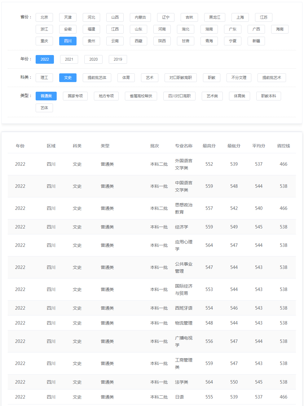 西南科技大學2022年錄取分數線（四川）（文史）（普通類）.jpg