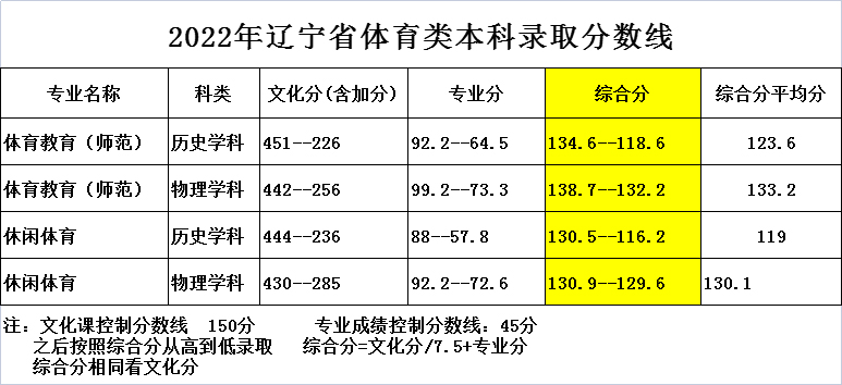 鞍山師范學院2022年本科體育類錄取分數線.jpg