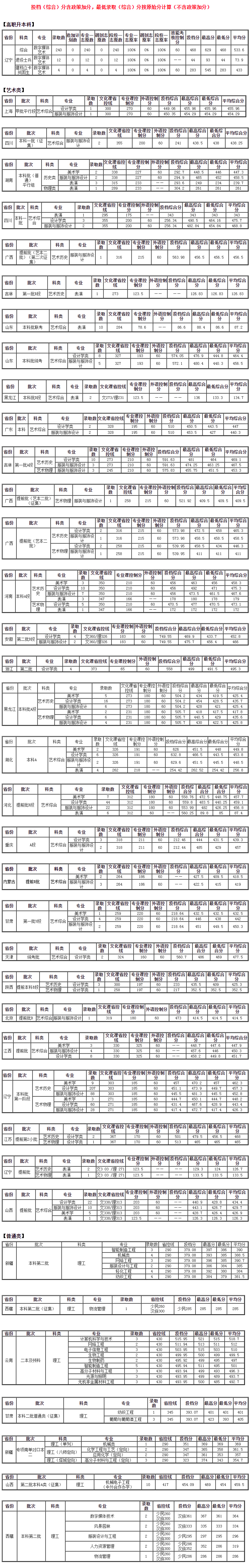 大連工業大學2022年本科分地區、分專業錄取分數線-1.jpg