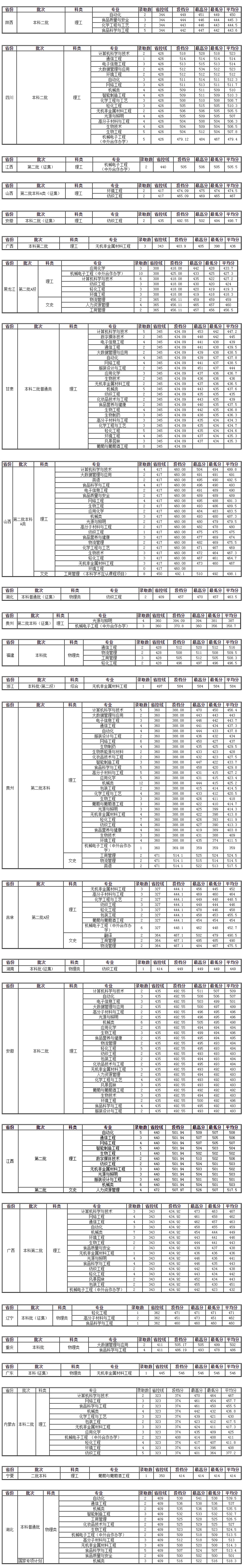 大連工業大學2022年本科分地區、分專業錄取分數線-2.jpg