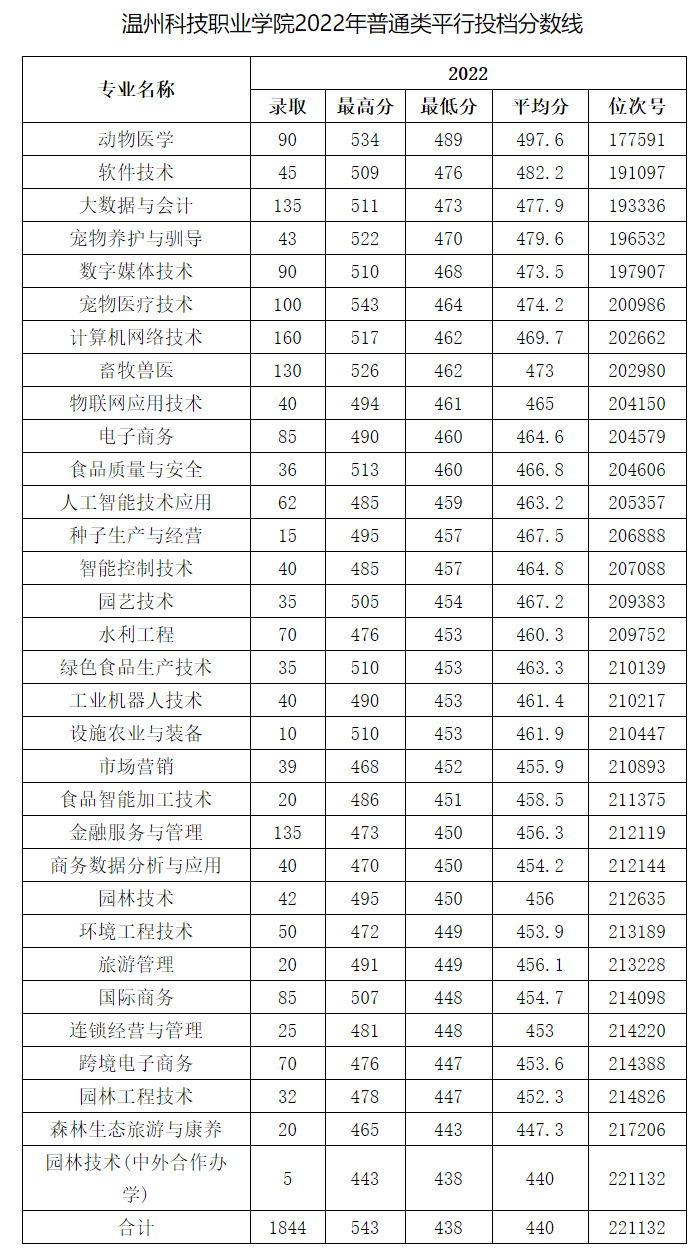 溫州科技職業學院2022年普通類平行投檔分數線.jpg