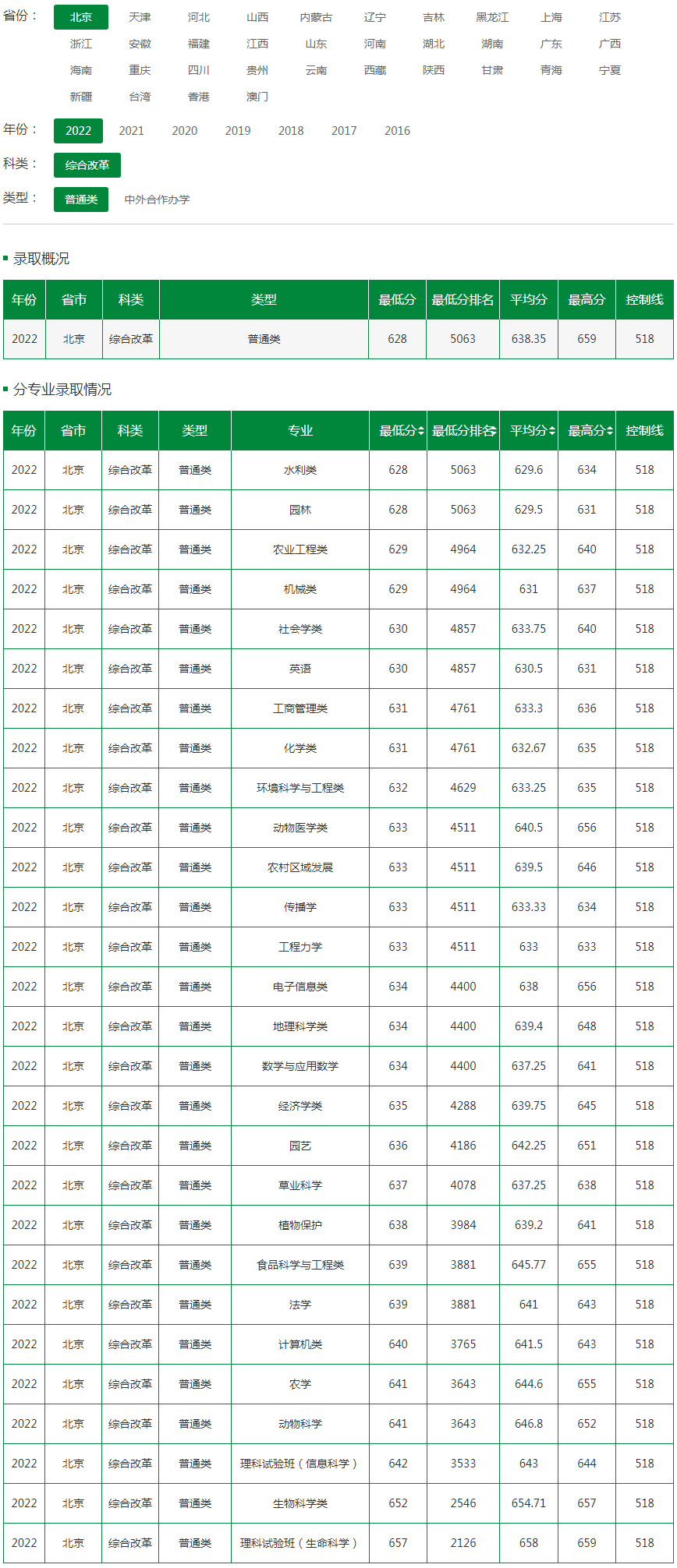 中國農業大學2022年錄取分數線（北京）（綜合改革）（普通類）.jpg