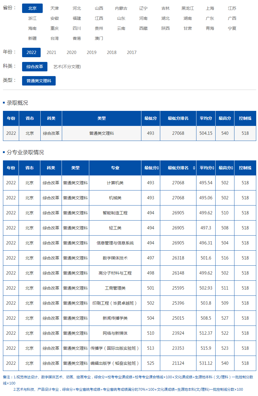 北京印刷學院2022年錄取分數線（北京）（綜合改革）（普通類文理科）.jpg