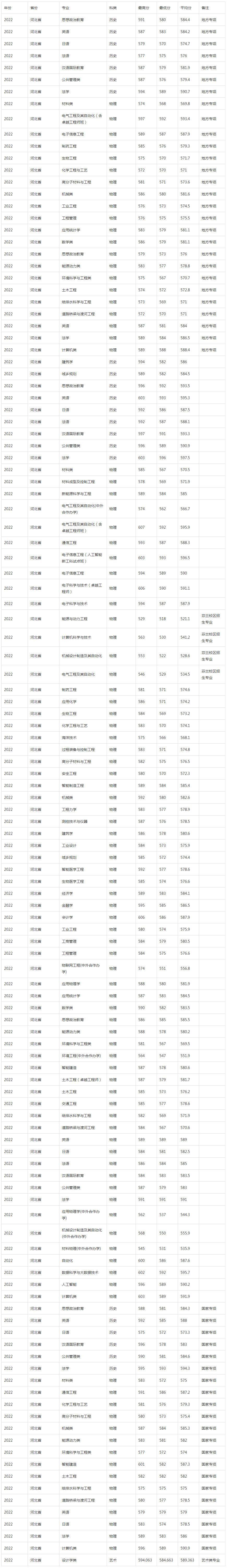 河北工業大學2022年錄取分數線（河北）.jpg