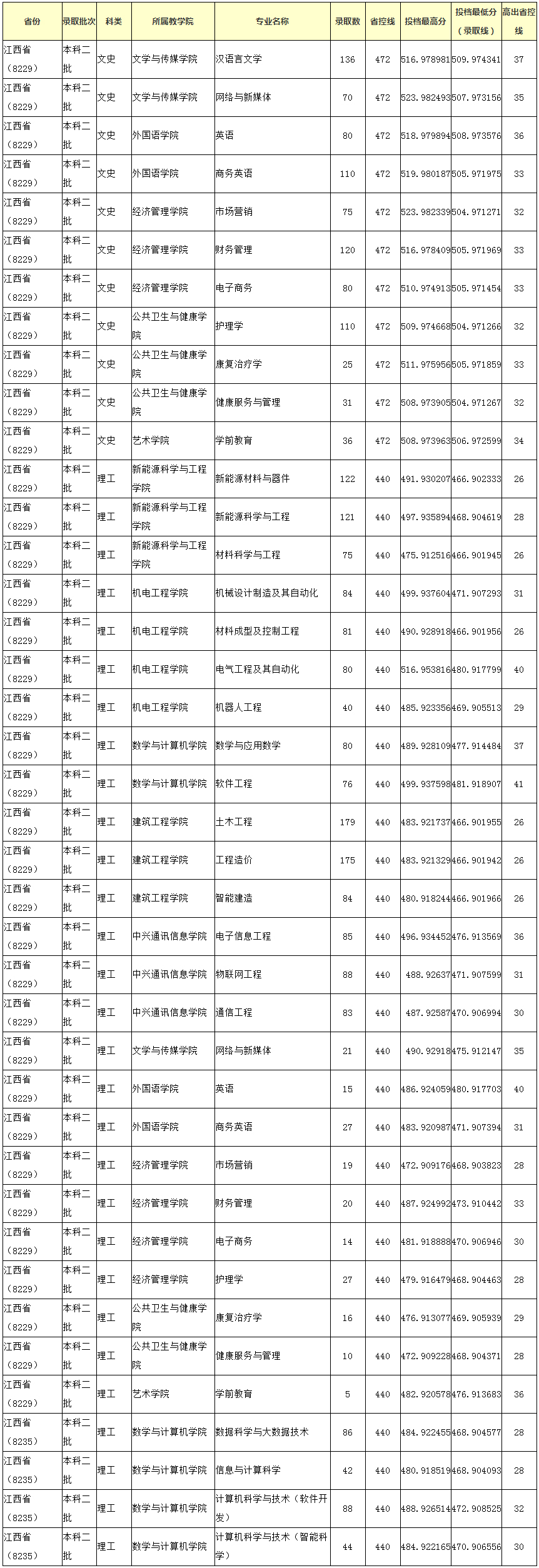 新余學院2022年普通文理類專業錄取分數線（江西省）.jpg