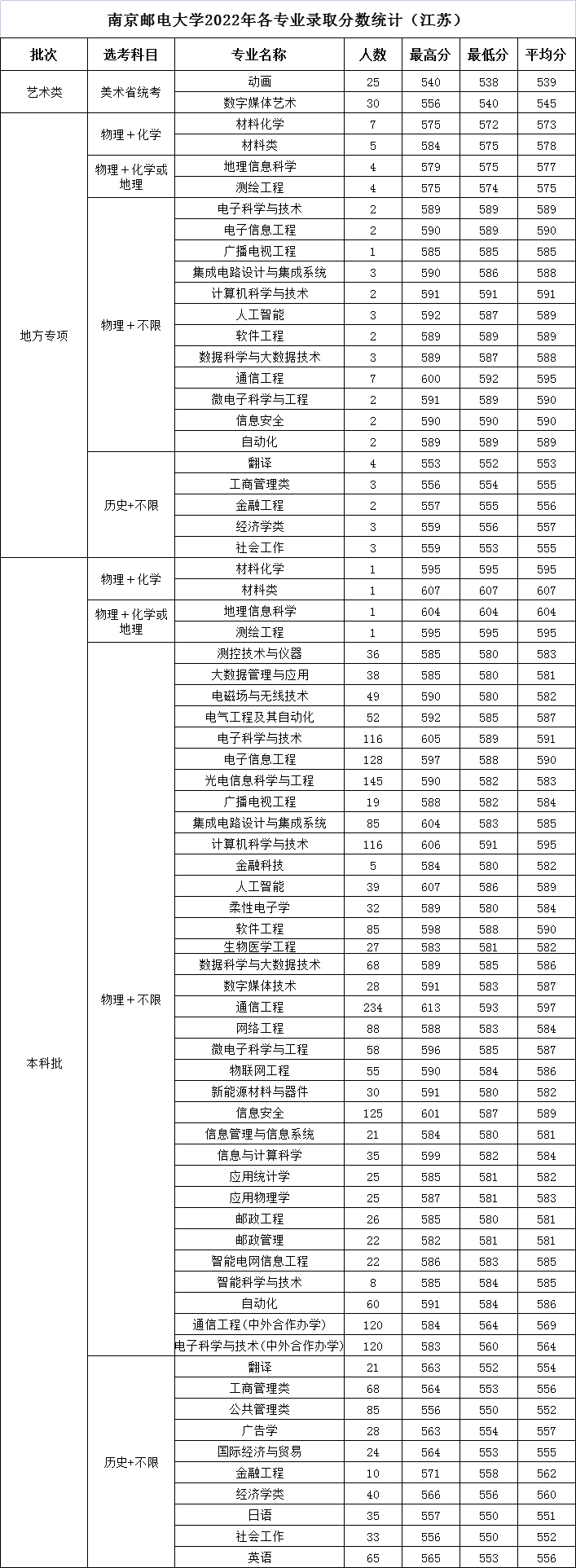 南京郵電大學2022年各專業錄取分數統計（江蘇）.jpg