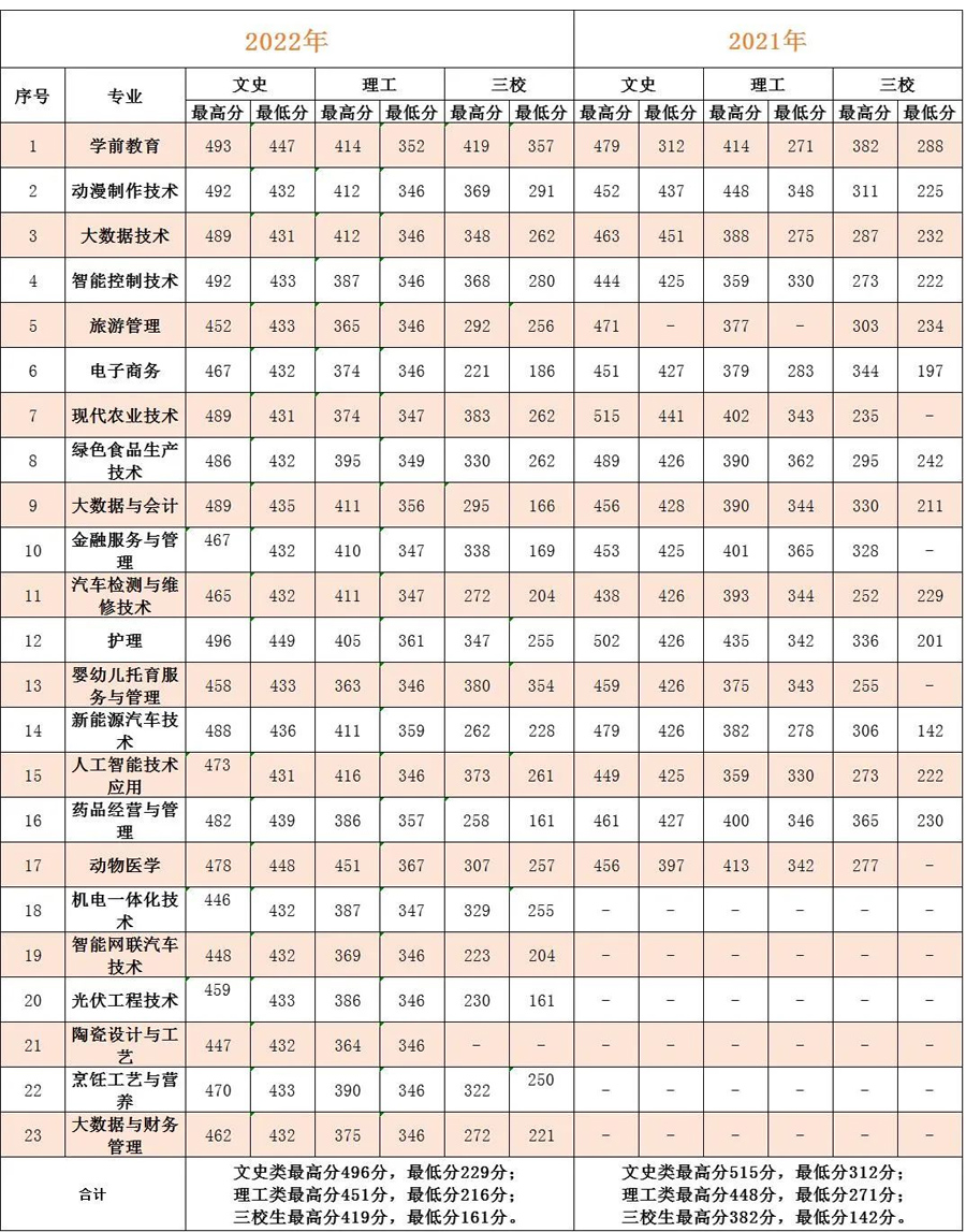 曲靖職業技術學院2021年——2022年錄取分數線.jpg