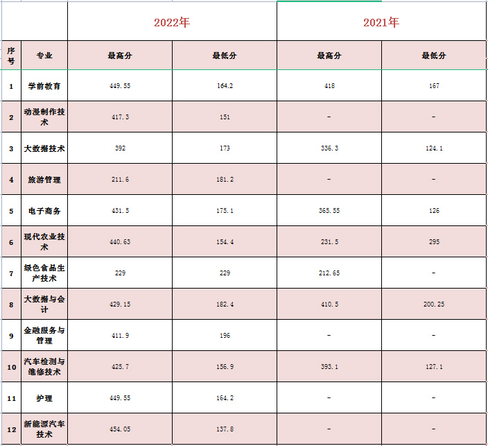 曲靖職業技術學院2021年——2022年錄取分數線1.jpg