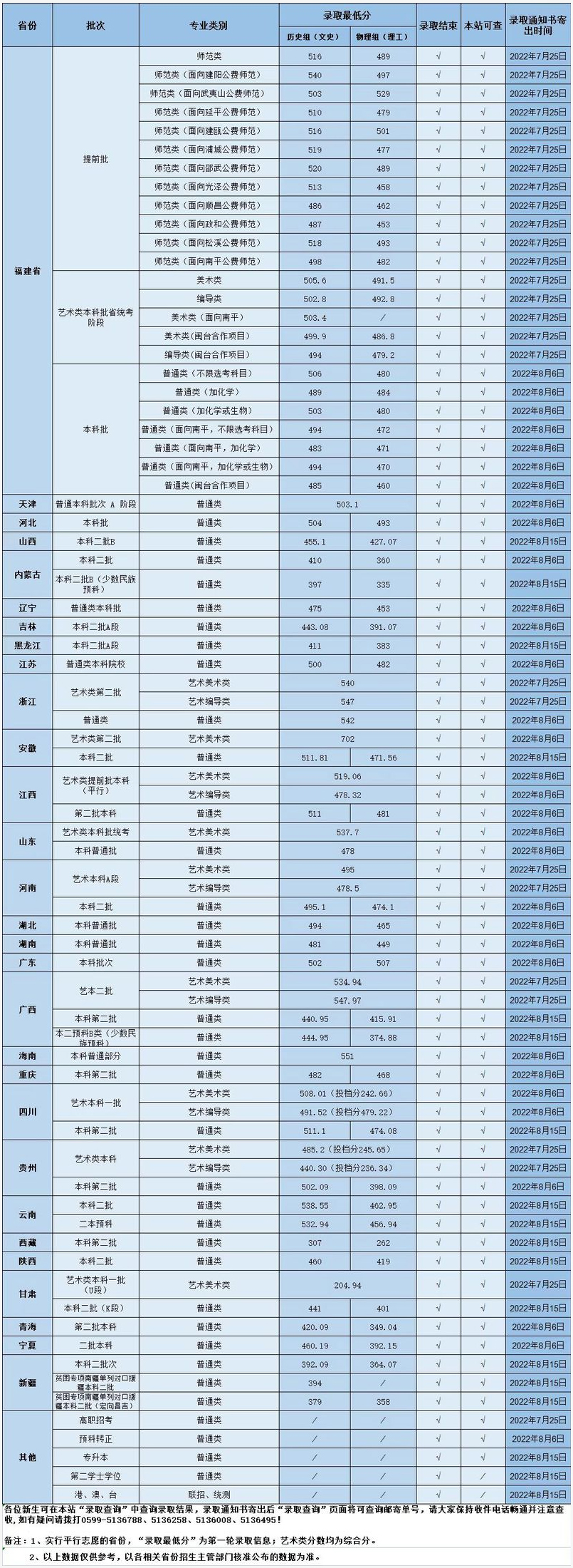 武夷學院2022年各省各批次錄取進程公告.jpg