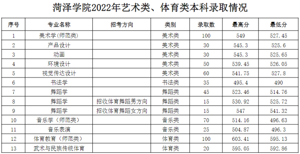 菏澤學院2022年藝術類、體育類本科錄取情況.jpg