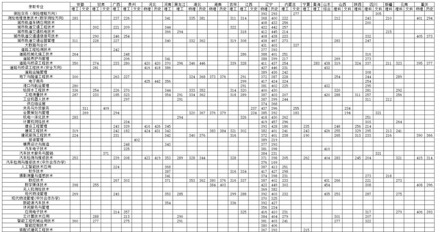 遼寧省交通高等專科學校2022年錄取分數線.jpg